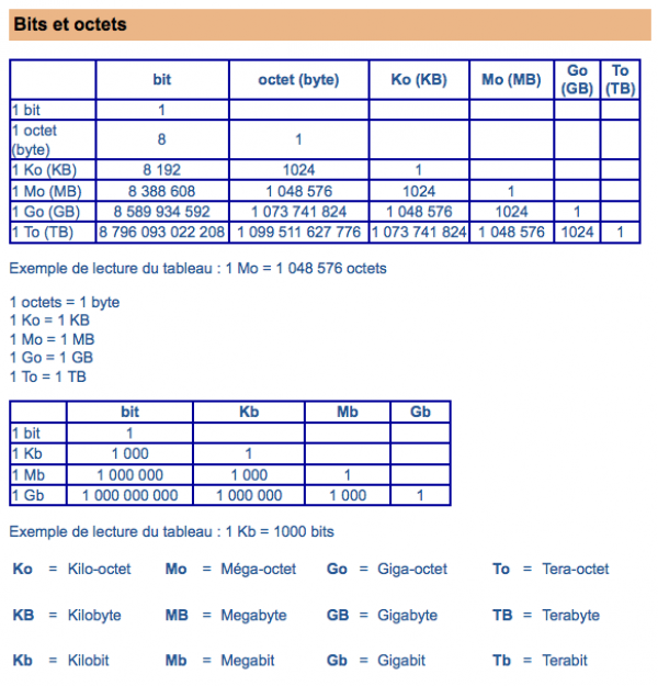 Tableau de correspondance "bits et octets"